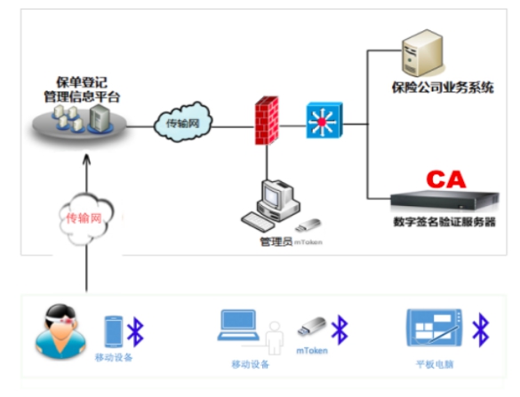 保险业“电子签名技术”将解决所见即签等问题(图3)