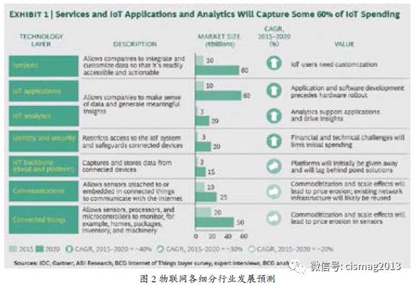物联网安全发展面临的机遇与挑战(图2)