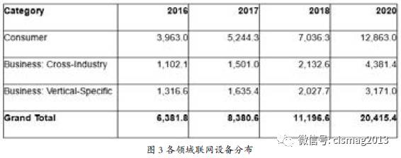 物联网安全发展面临的机遇与挑战(图3)