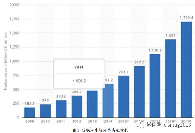 物联网安全发展面临的机遇与挑战(图1)