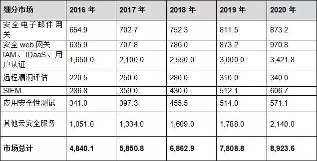 【市场观察】全球云安全服务增长势头强劲(图1)
