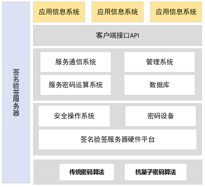 抗量子签名验签服务器(图1)