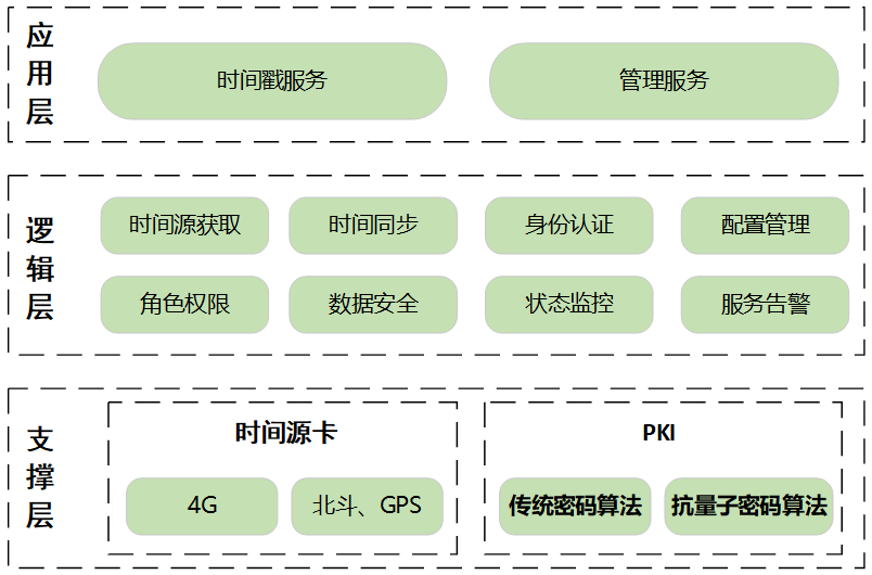 抗量子时间戳服务器(图2) 抗量子时间戳服务器(图2)